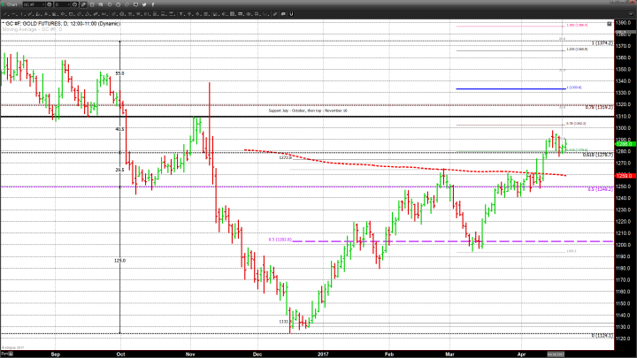 Gold Flirts with $1300 And Trades to a New Yearly High 