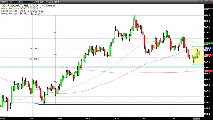 Gold Retreats After Failing to Overcome Critical Level