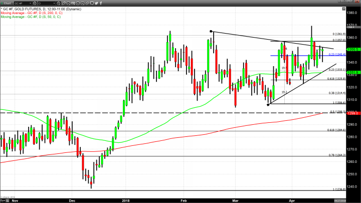 Is There Technical Evidence That Gold Has Bottomed?