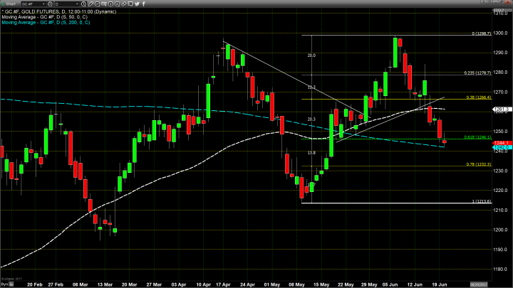 Gold Closes Lower But Remains Above Its 200-Day Moving Average