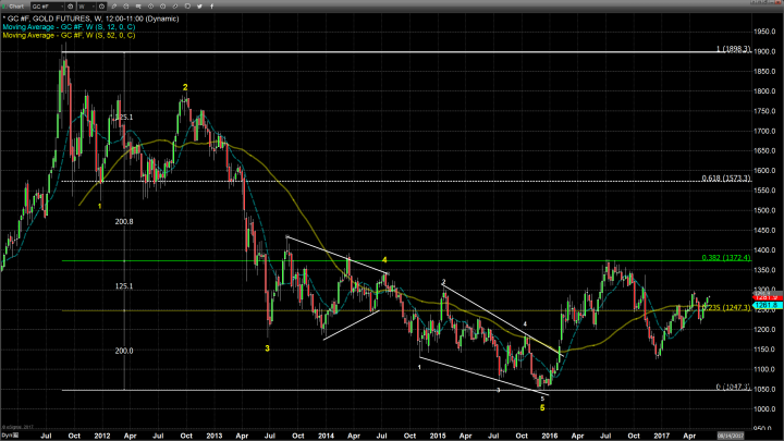 Gold Breaks Above $1300