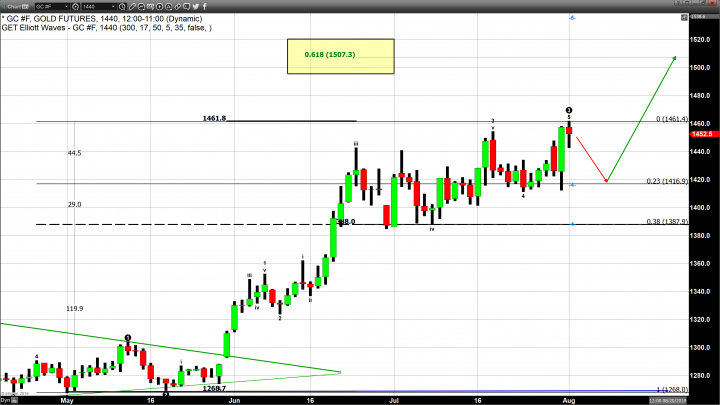 Gold Prices Move Higher with a Revised Forecast of Prices Reaching 1507 