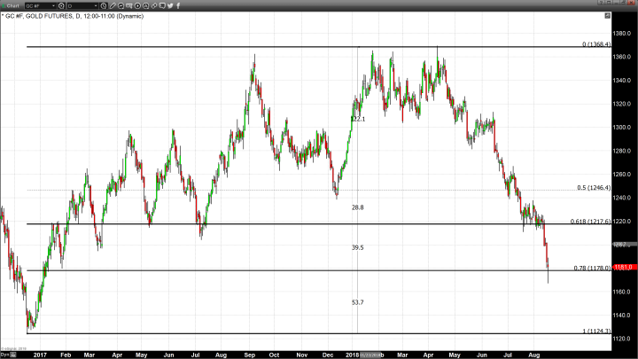 Gold Continues to Trade Under Pressure