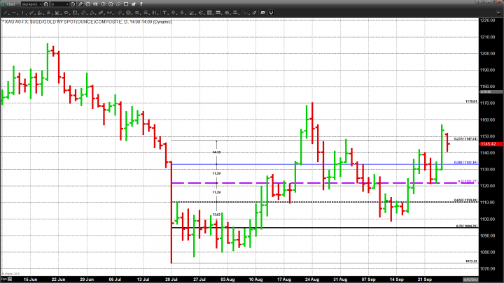 Are Gold Traders Buying the Rumor and Selling the Fact?