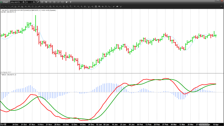 Gold Performance Lackluster in Light of Geopolitical Hotspots