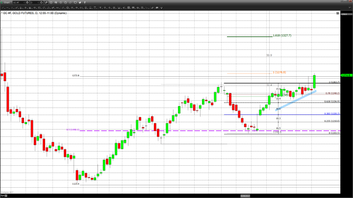 Gold Reacts to Geopolitical Tension on Two Fronts 