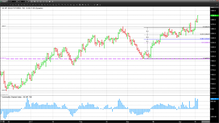 Gold Closes Strongly Higher on Safe Haven Demand and Weak U.S. Dollar