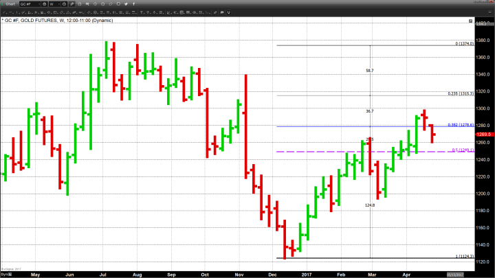 Gold Scores a Solid 1st Quarter Performance