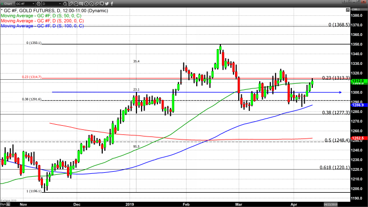 Gold Closes Higher for the Fourth Consecutive Day