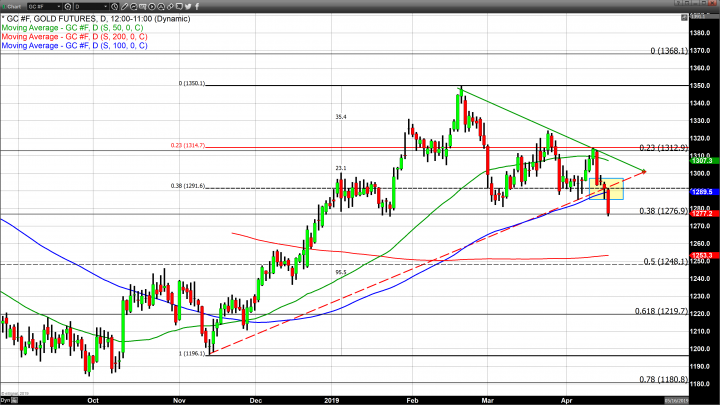 Major Chart Damage Created on Today’s Sell-Off in Gold 