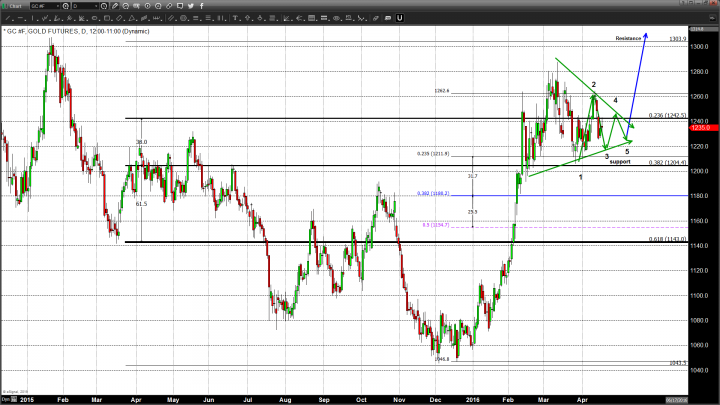 Preholiday Volume and Subdued Trading Characterizes Gold Pricing