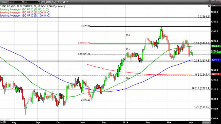 Solid Economic Data in China and Equity Rally Limits Bullish Sentiment in Gold