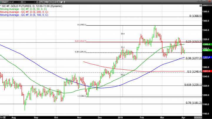 Compressed Range and Equal Lows Indicate Possible Bottom in Gold 