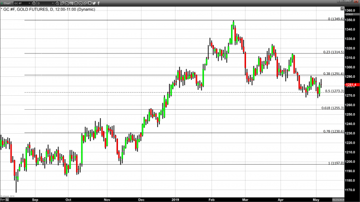 Lackluster Performance in Gold Despite Geopolitical Uncertainty 