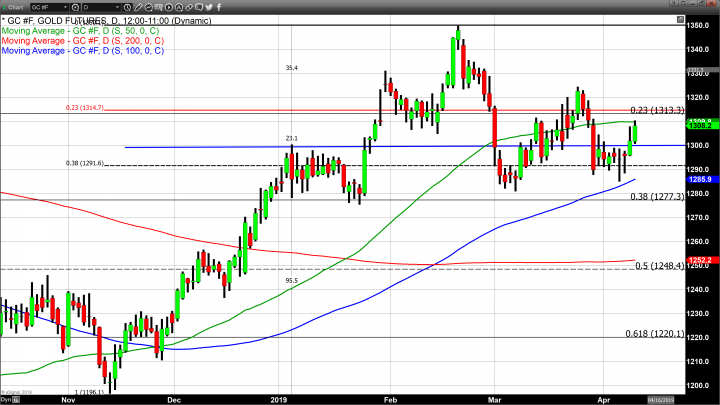 Multiple Factors Shape a More Bullish Market Sentiment for Gold