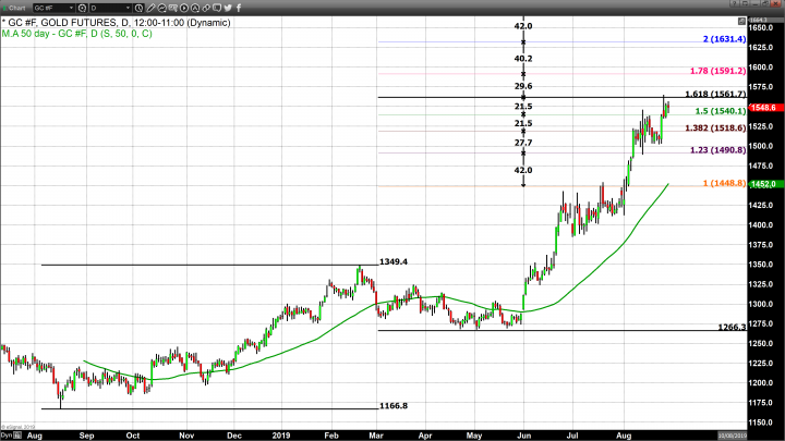 Dollar Strength Erases Today’s Fractional Gains in Gold