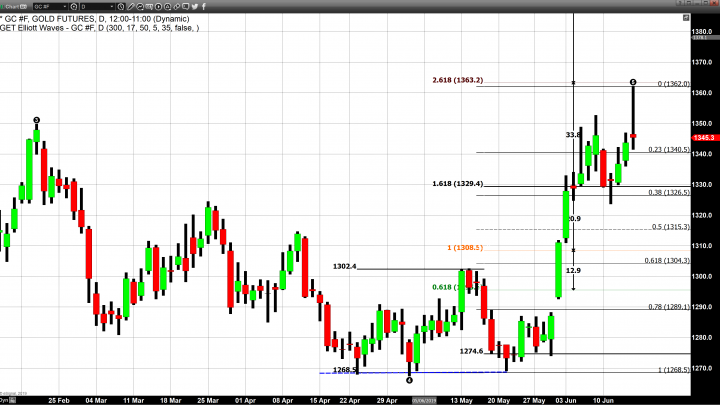 Gold’s Yearly High, Challenged but Intact