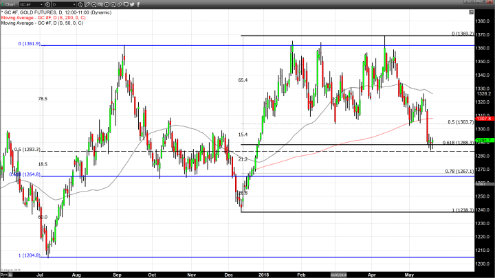 Gold Attempts to Find Price Support