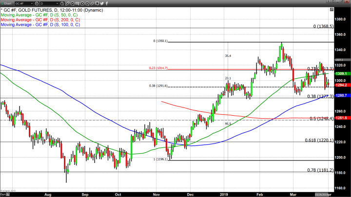 Strong Bullish Sentiment for U.S Equities Pressures Gold Pricing