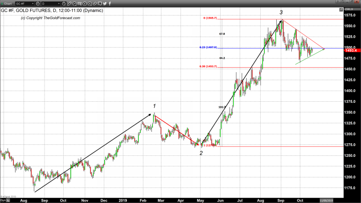 Despite Dollar Weakness Gold Cannot Overcome Selling Pressure 