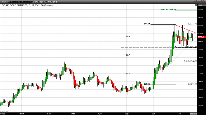 Dollar Strength Accounts for Majority of Gold Weakness Today