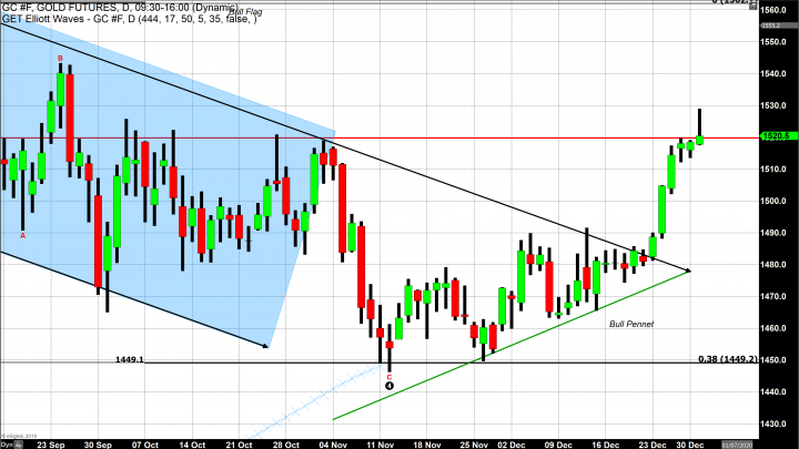 Gold Closes Above Key Resistance During Last Trading Day of 2019 