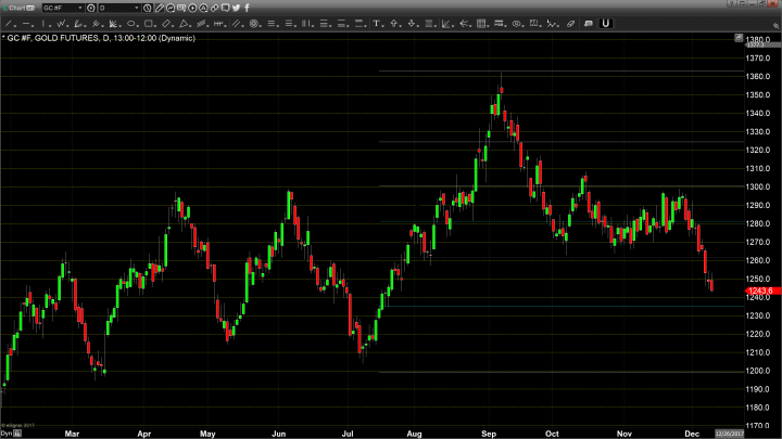 Gold Continues to Trade with Risk-On Market Sentiment