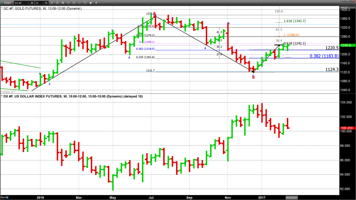 Gold Prices Reflect Recent US Dollar Weakness