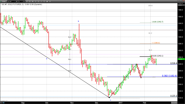 US Equities and Precious Metals, Both Trade Higher Today