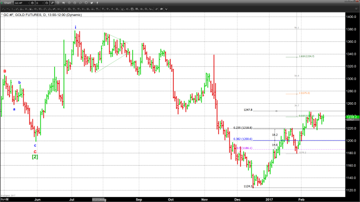 Gold Struggles but Firms Following the Release of the Fed Minutes