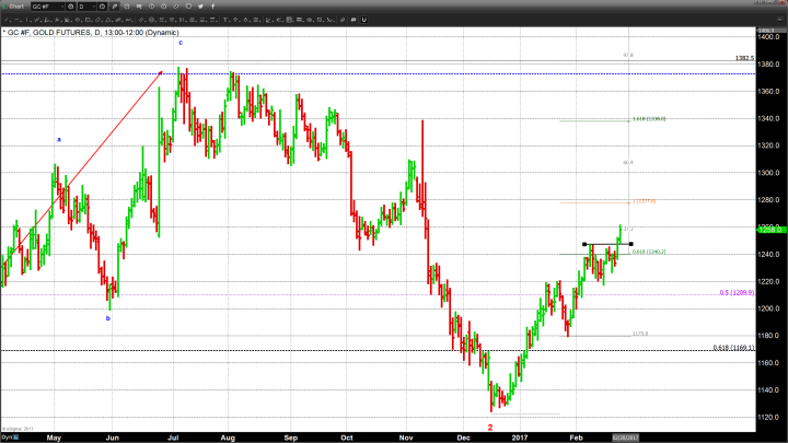 Dollar Weakness and Political Uncertainty Continues to Fuel a Major Gold Rally