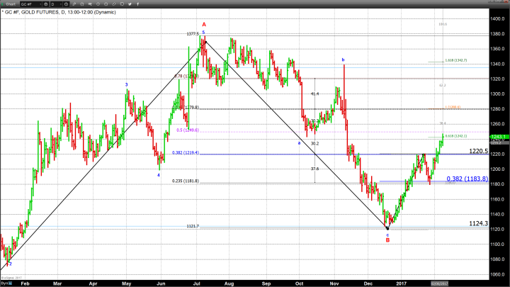 Gold Prices Continue to Surge