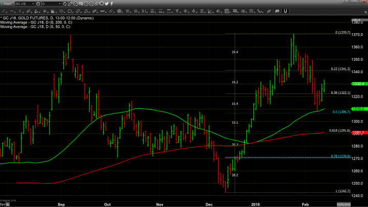 Sinking U.S. Dollar Continues to Support Gold