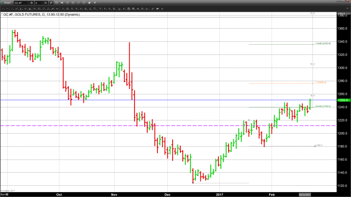 Gold Breaks Out and the Rally Continues