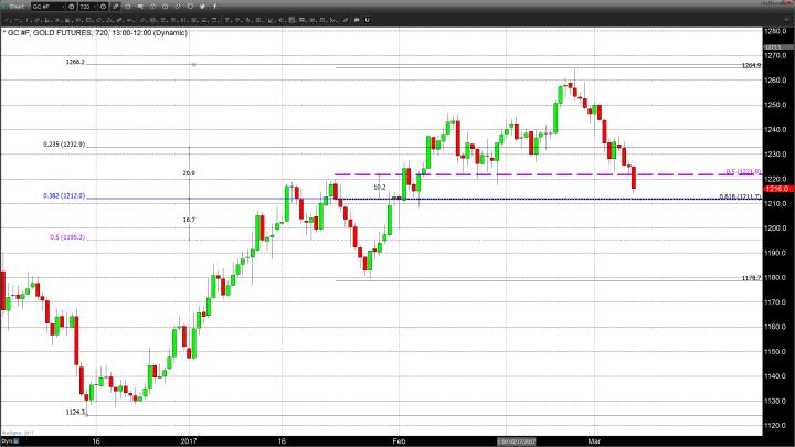 Gold Trades Under Pressure as an Interest Rate Hike Remains Highly Probable