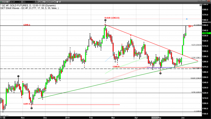 Gold Trades to a High Just Below Yearly High 