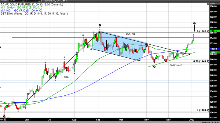 Middle East Tension Could Continue to Move Gold Pricing Higher