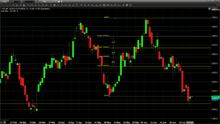 Gold Does Not Break Below 1200, but with a Big Caveat