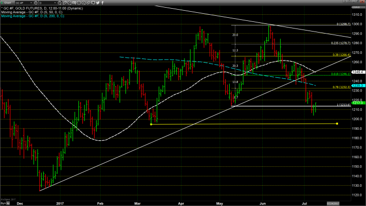 Gold Closes Higher but Continues to Test the Lows