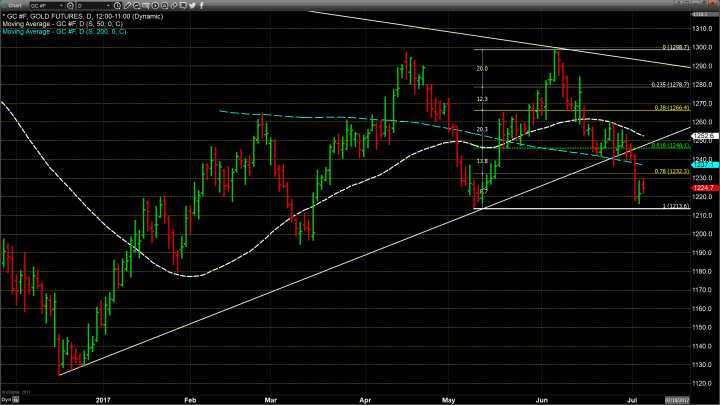 Dollar Weakness Continues to be a Friend of Gold