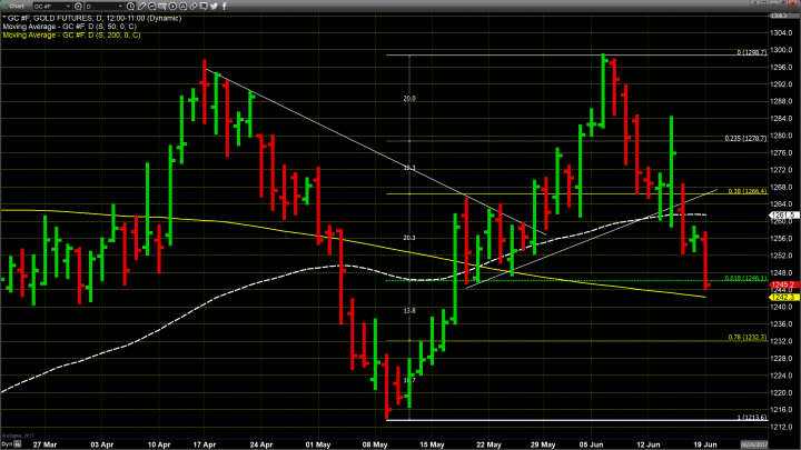 Upbeat U.S. Economy and Hawkish Fed Continue to Pressure Gold