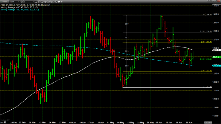 U.S. Dollar Continues to Drive Gold Higher