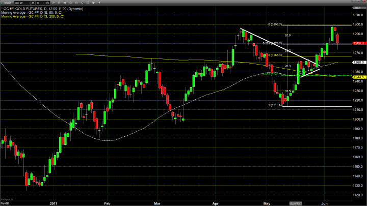 Comey Testimony and ECB Policy Outcome Prompt Profit Taking