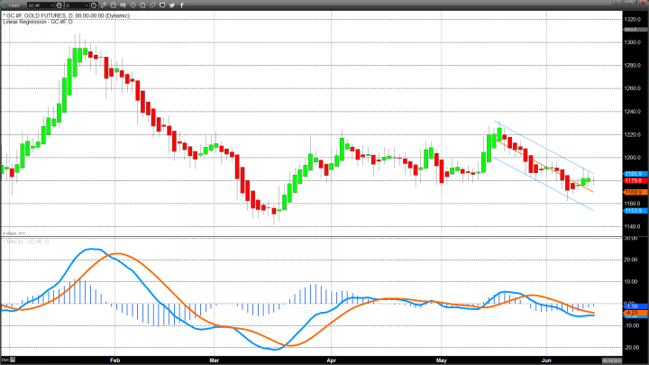 Gold Gains Ground After Two Days Of Declines