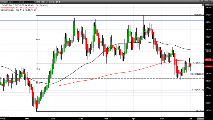 Possible Fed Action and Geopolitical Events Reignite Interest in Gold