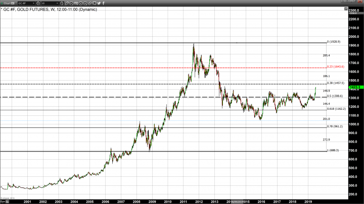 Gold Closes Solidly Above $1400