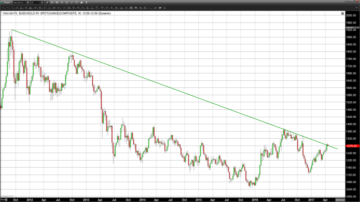 Gold Closes Lower After Failed Attempt at $1300