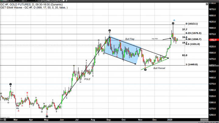 Gold holds steady above $1550 even with the headwinds of recent events