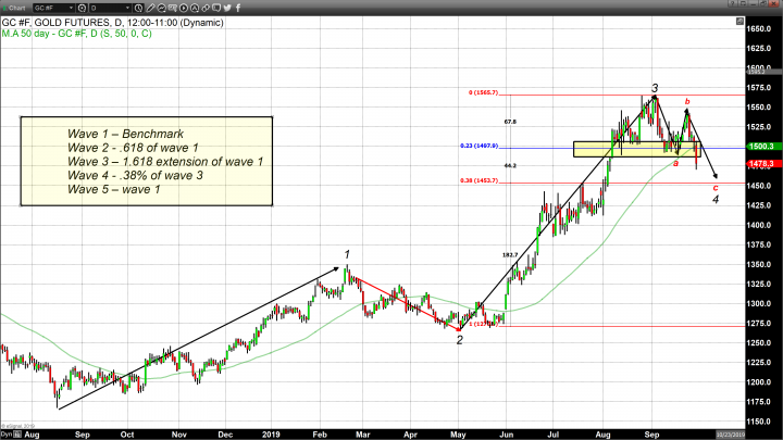 Last Trading day of the Quarter Prompts Technical Selling in Gold