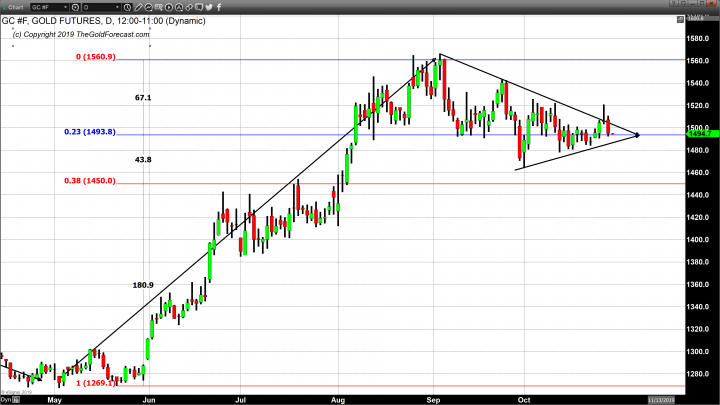 Gold Closes Sharply Lower Following Friday’s False Breakout